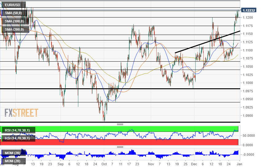 EUR/USD hits new fourmonth highs amid endofyear flows CIX Markets